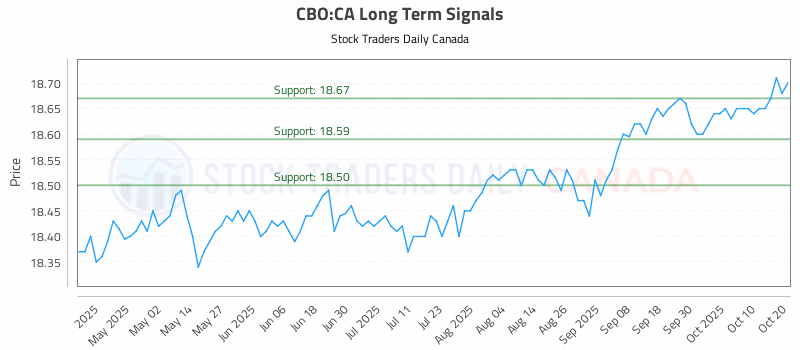 Stock Chart for CBO:CA