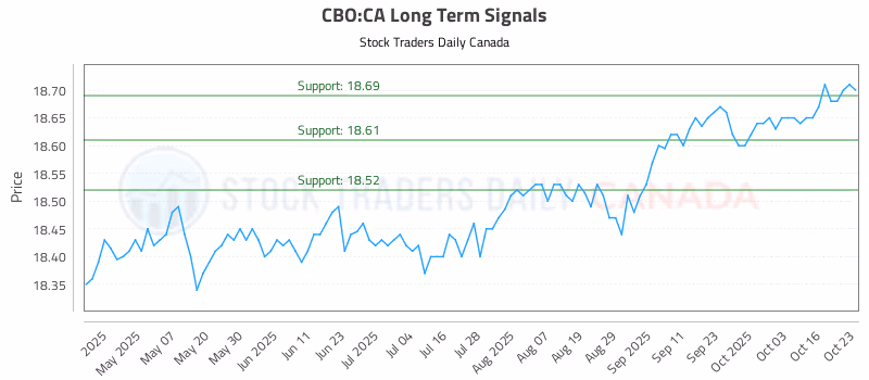 Stock Chart for CBO:CA