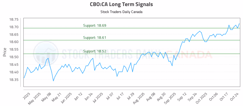 Stock Chart for CBO:CA