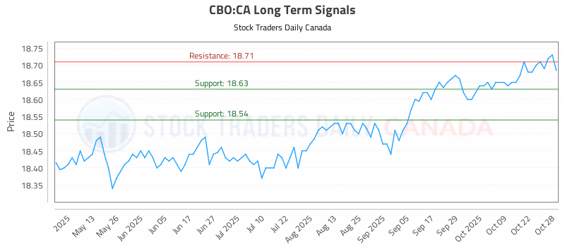 Stock Chart for CBO:CA