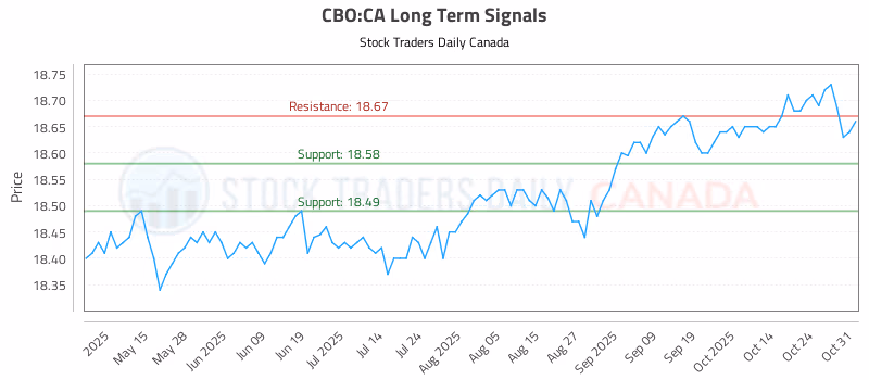 Stock Chart for CBO:CA