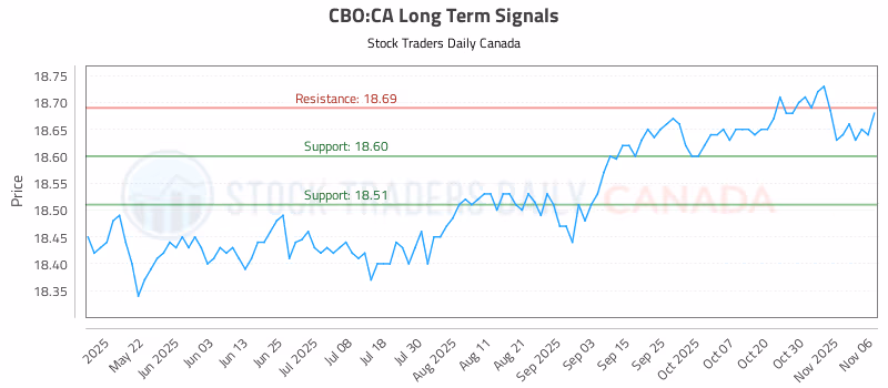 Stock Chart for CBO:CA