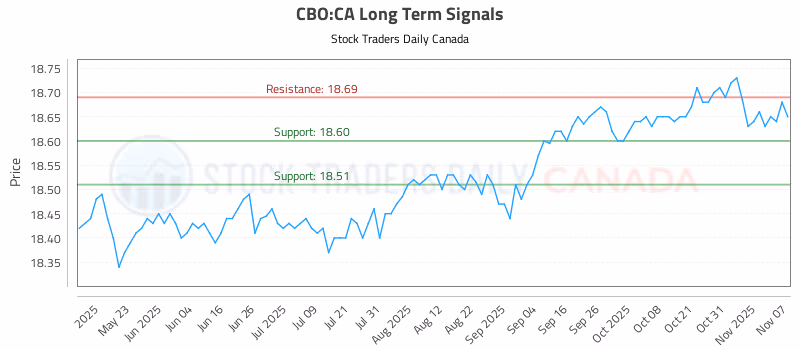 Stock Chart for CBO:CA