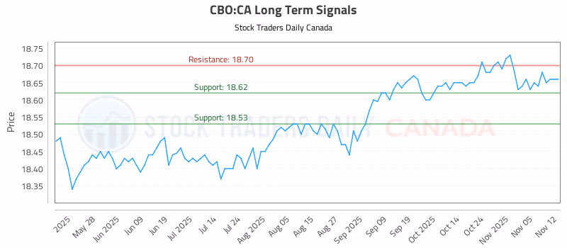 Stock Chart for CBO:CA