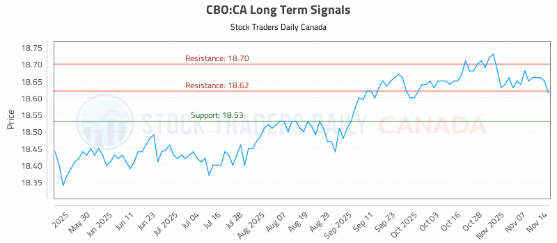Stock Chart for CBO:CA