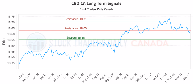 Stock Chart for CBO:CA