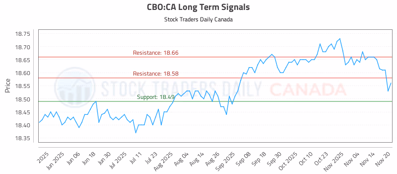Stock Chart for CBO:CA
