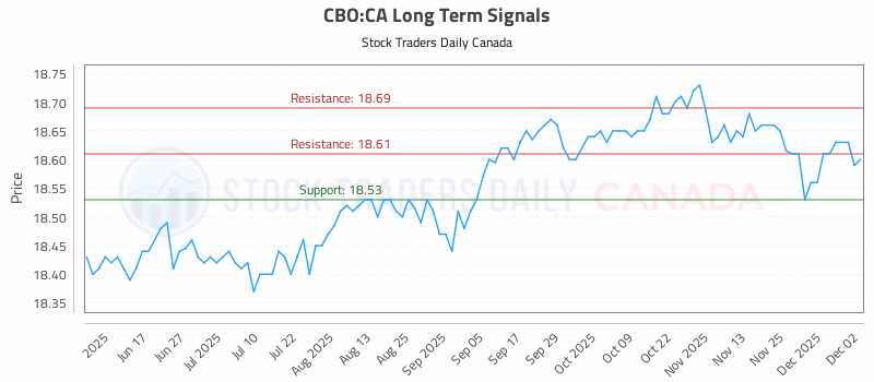 Stock Chart for CBO:CA