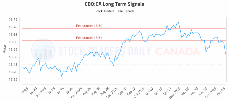 Stock Chart for CBO:CA