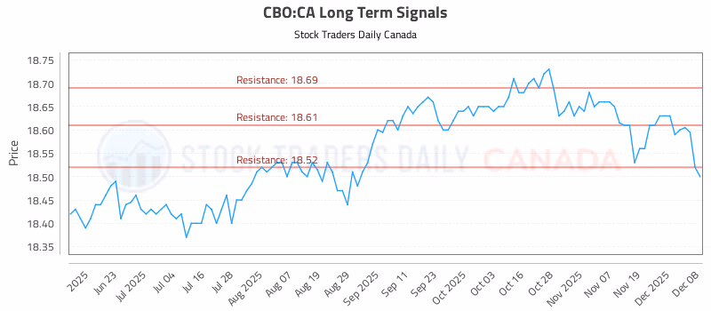 Stock Chart for CBO:CA