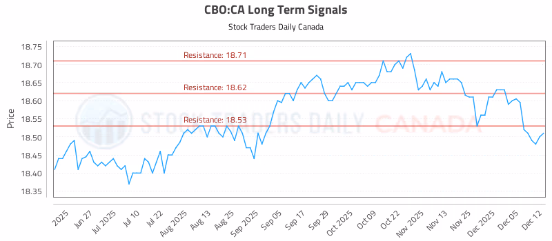 Stock Chart for CBO:CA
