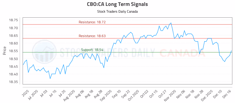 Stock Chart for CBO:CA