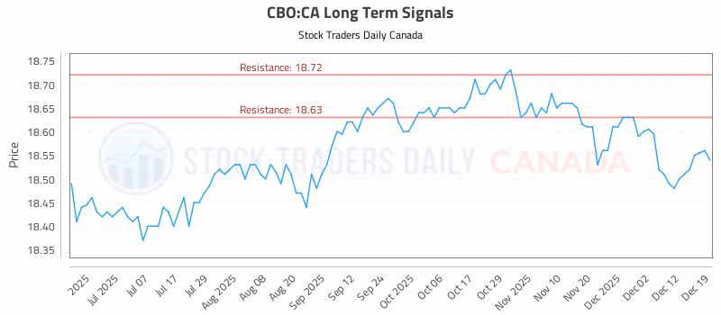 Stock Chart for CBO:CA
