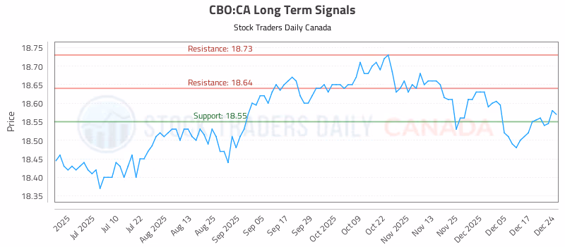 Stock Chart for CBO:CA