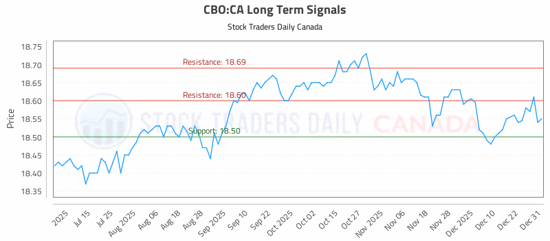 Stock Chart for CBO:CA