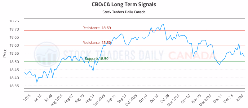 Stock Chart for CBO:CA