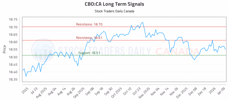 Stock Chart for CBO:CA