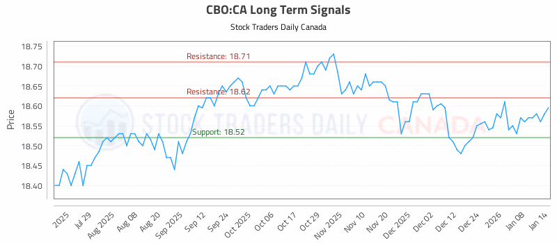 Stock Chart for CBO:CA