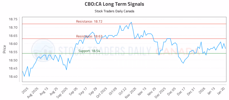 Stock Chart for CBO:CA