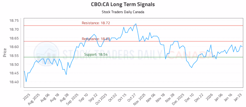 Stock Chart for CBO:CA