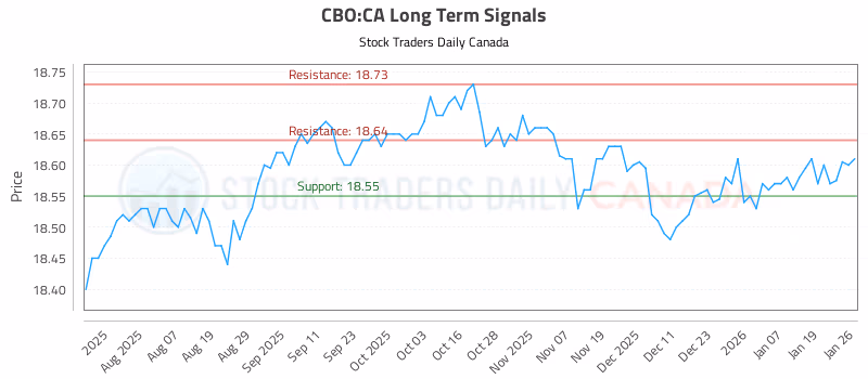Stock Chart for CBO:CA