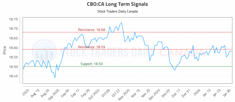 Stock Chart for CBO:CA