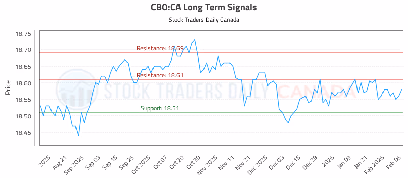 Stock Chart for CBO:CA