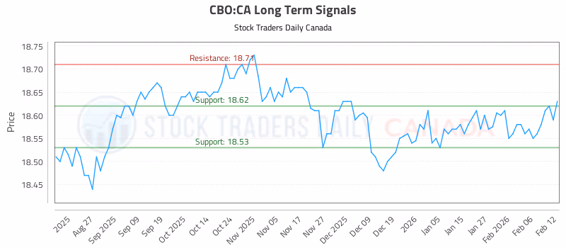 Stock Chart for CBO:CA