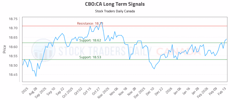 Stock Chart for CBO:CA