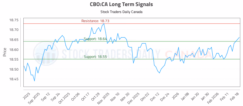 Stock Chart for CBO:CA