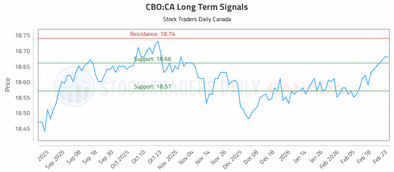 Stock Chart for CBO:CA