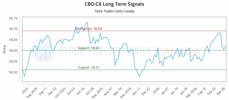 Stock Chart for CBO:CA