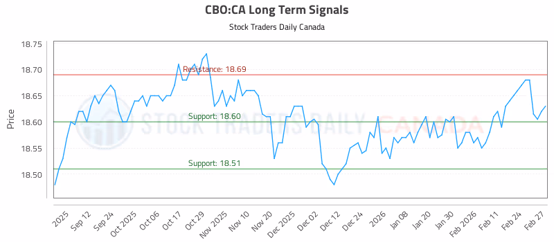 Stock Chart for CBO:CA
