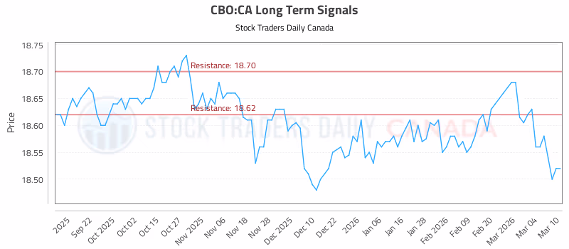 Stock Chart for CBO:CA