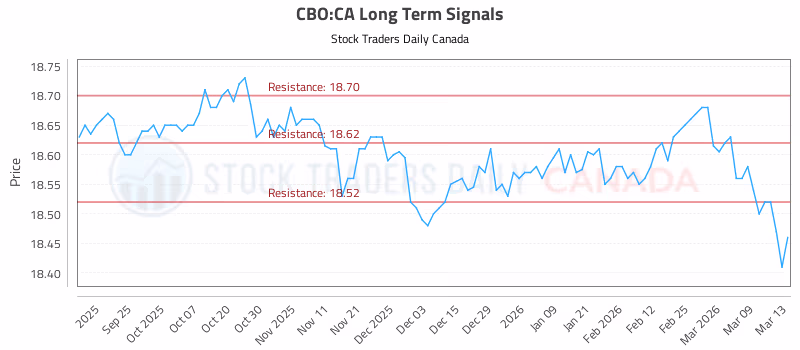 Stock Chart for CBO:CA