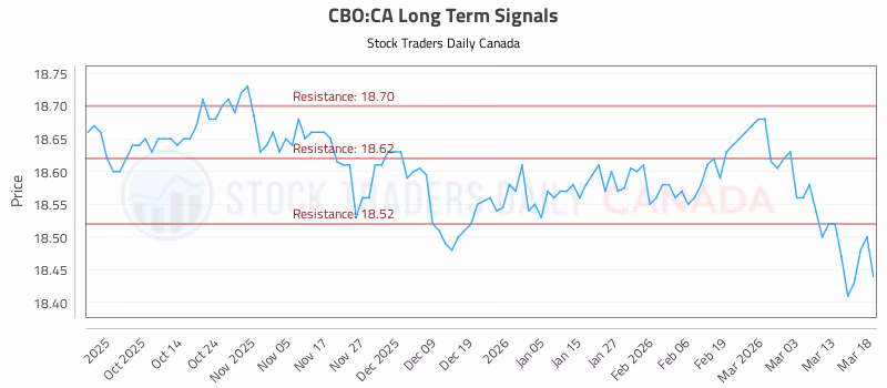 Stock Chart for CBO:CA
