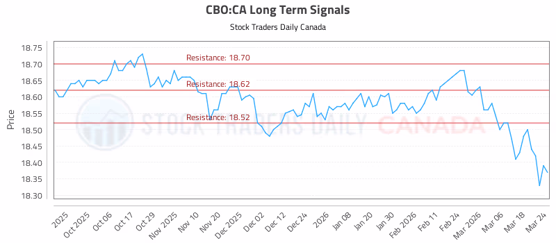 Stock Chart for CBO:CA