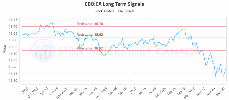 Stock Chart for CBO:CA