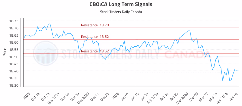 Stock Chart for CBO:CA