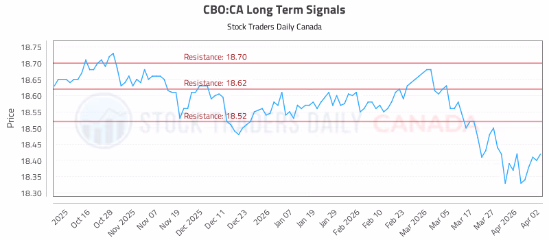 Stock Chart for CBO:CA