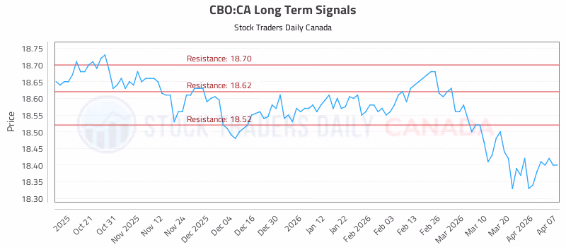 Stock Chart for CBO:CA