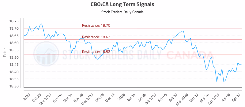 Stock Chart for CBO:CA