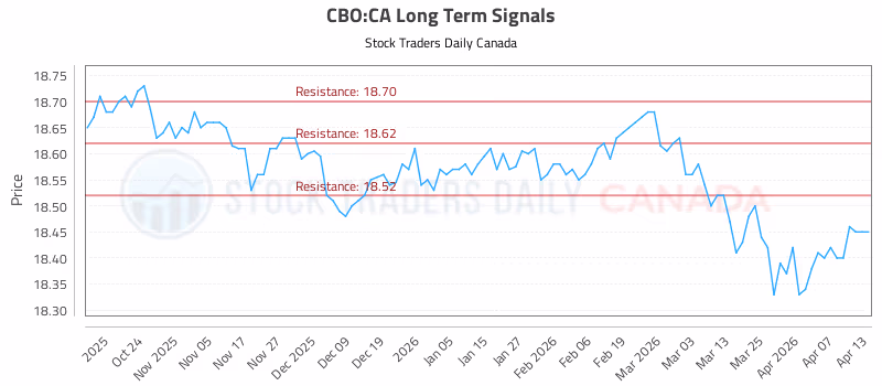Stock Chart for CBO:CA