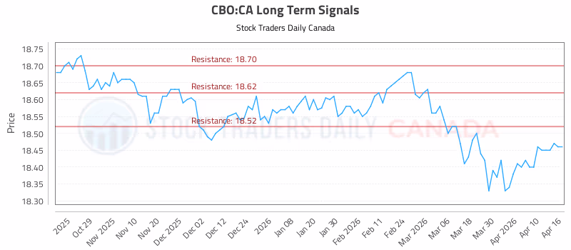 Stock Chart for CBO:CA