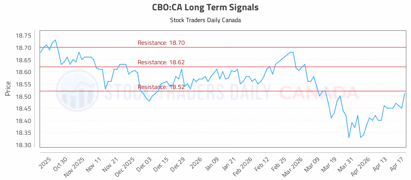 Stock Chart for CBO:CA