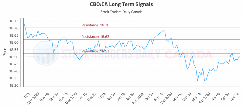 Stock Chart for CBO:CA