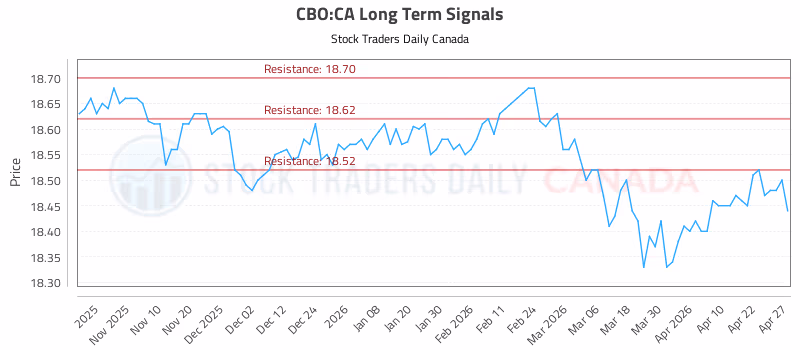 Stock Chart for CBO:CA