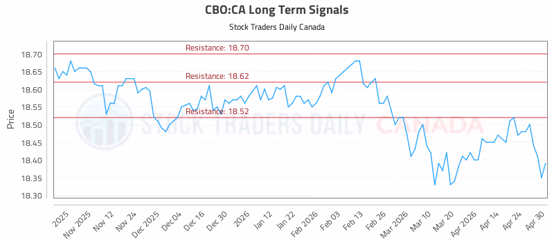 Stock Chart for CBO:CA