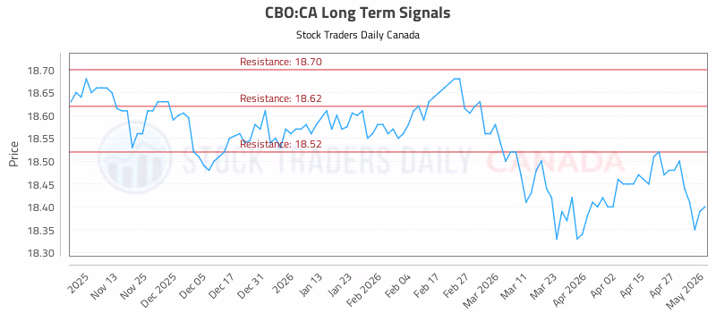 Stock Chart for CBO:CA