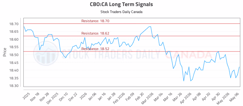 Stock Chart for CBO:CA
